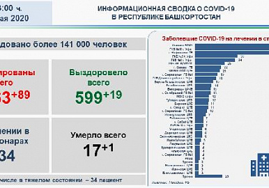 В Башкортостане - 1963 подтвержденных случаев коронавирусной инфекции