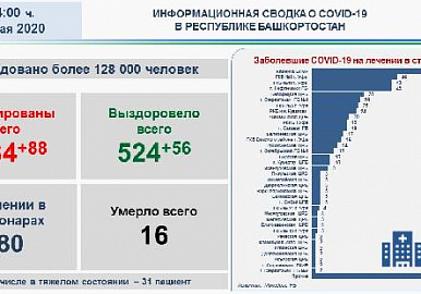 В Башкортостане - 1784 подтвержденных случаев коронавирусной инфекции.