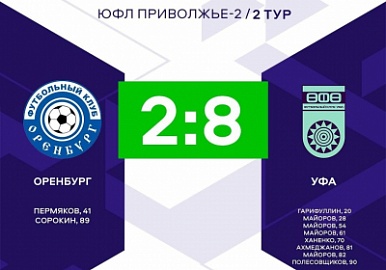Юноши "Уфы" забили 8 голов "Оренбургу"