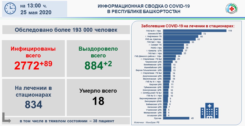 В Башкортостане 2772 подтвержденных случая коронавирусной инфекции