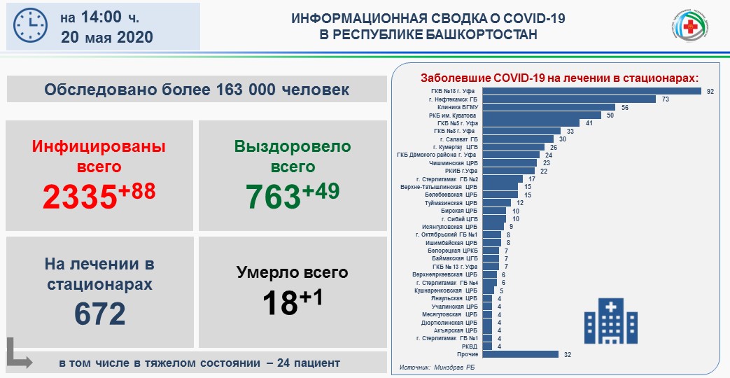В Башкортостане - 2335 подтвержденных случаев коронавирусной инфекции