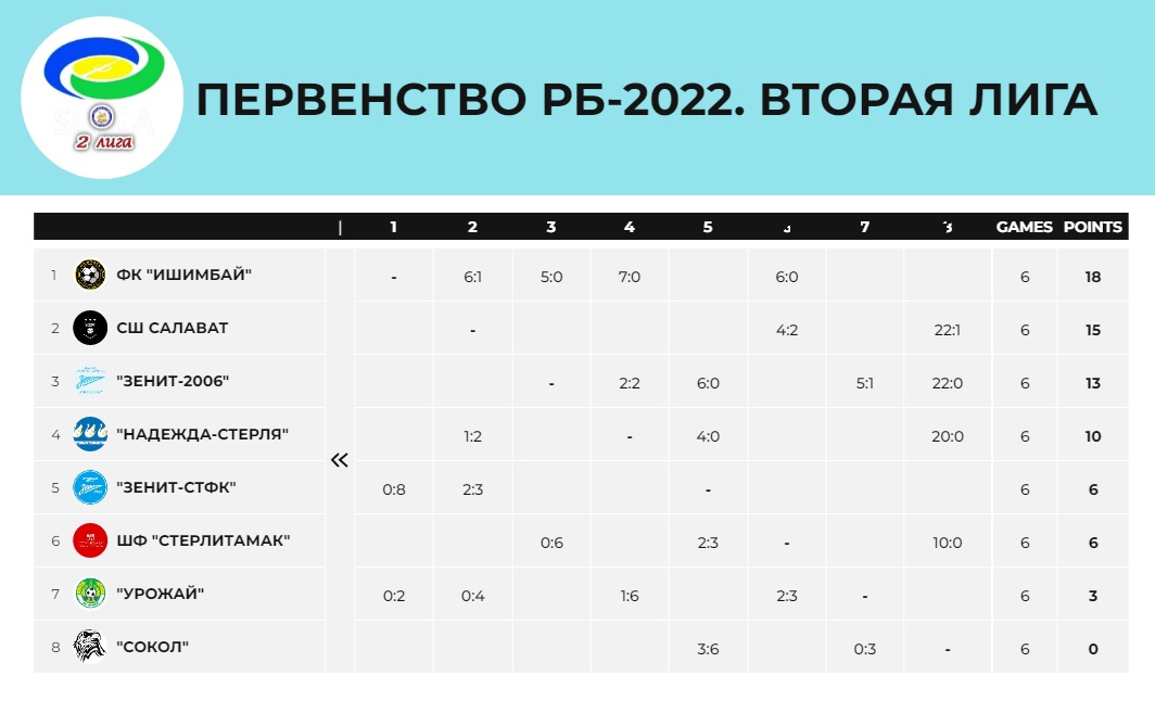 Фк уфа турнирная таблица 2023 24. Зенит турнирная таблица.