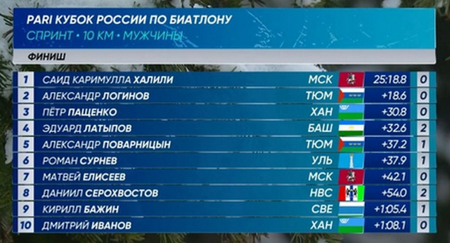 Эдуард Латыпов занял 4-е место в спринте