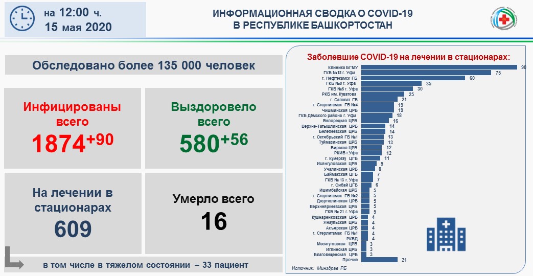 В Башкортостане плюс 90  подтвержденных случаев коронавирусной инфекции