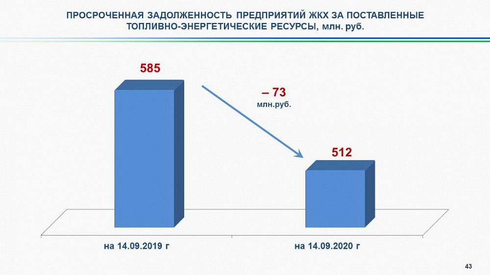 Долг предприятий Башкирии за ЖКХ на 73 млн ниже прошлогоднего