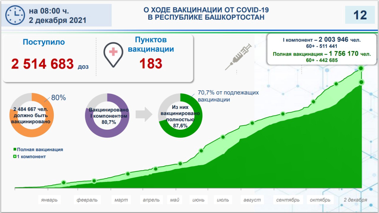 Более 2 млн жителей Башкортостана вакцинировались от ковида