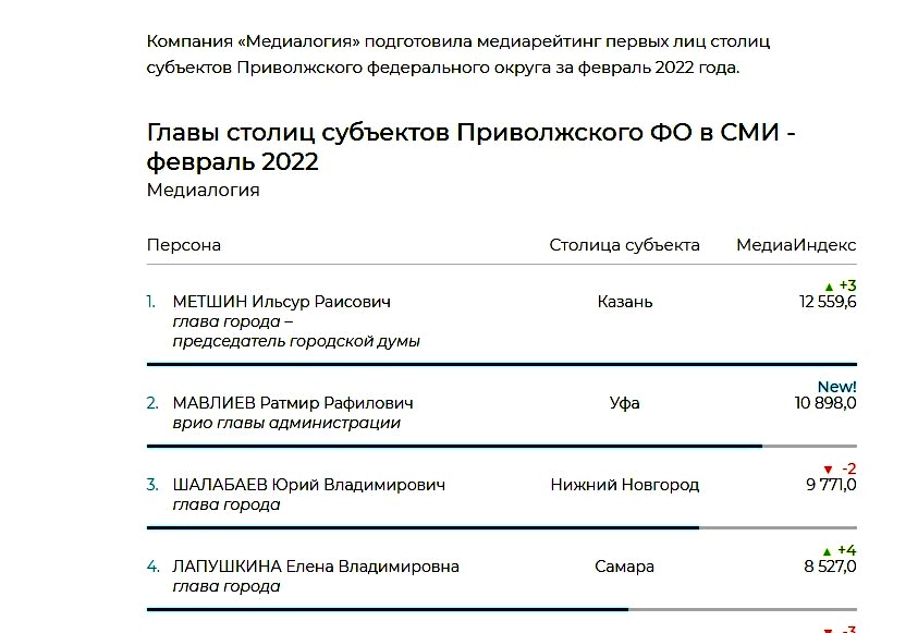 И.о. мэра Уфы Ратмир Мавлиев  - в тройке лидеров медиарейтинга ПФО