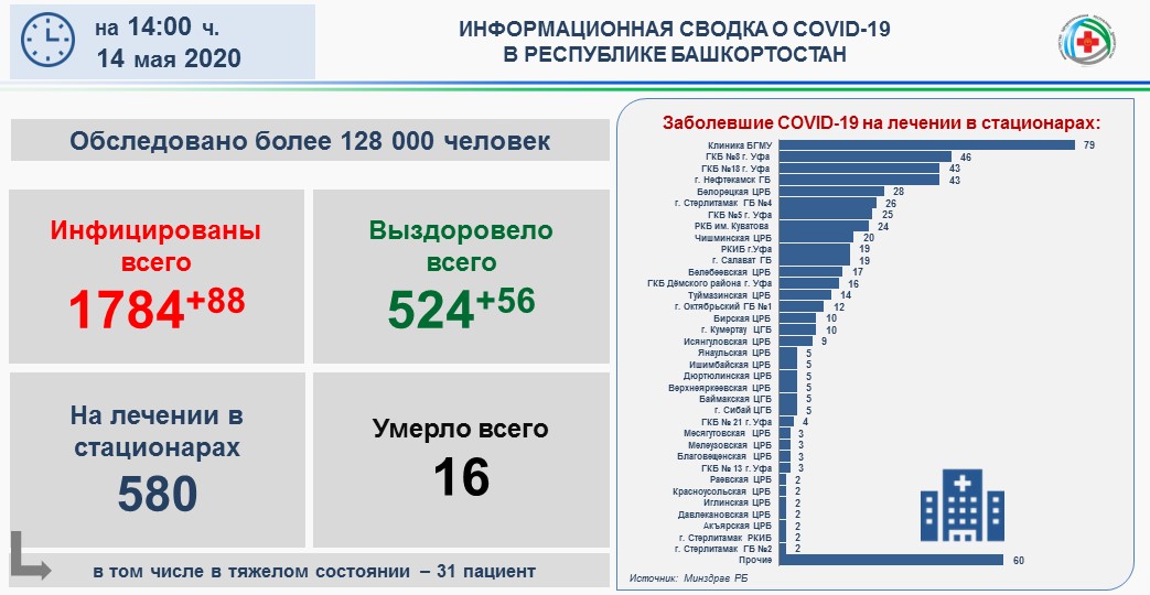 В Башкортостане - 1784 подтвержденных случаев коронавирусной инфекции.