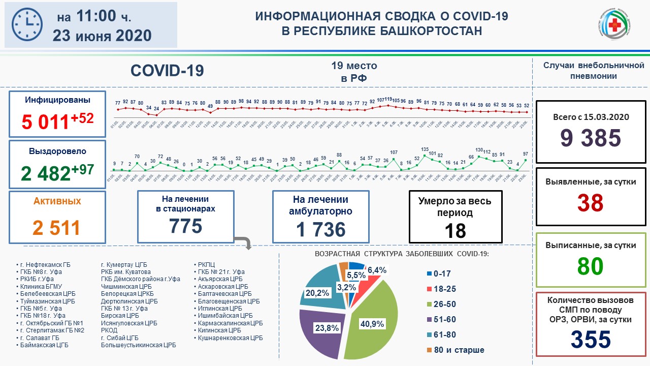 В Башкортостане за сутки выявили 52 случая заболевания коронавирусом