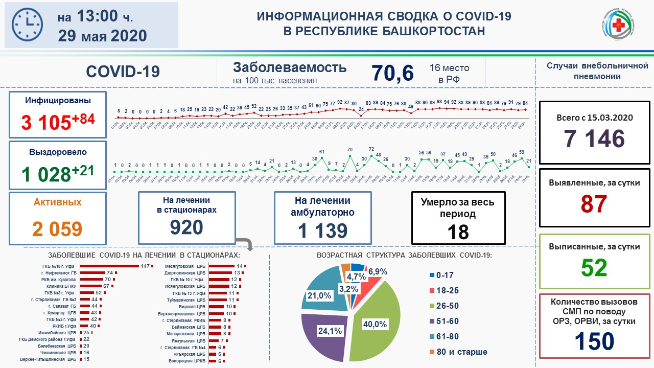 В Башкирии за сутки  84 новых подтвержденных случаев коронавируса