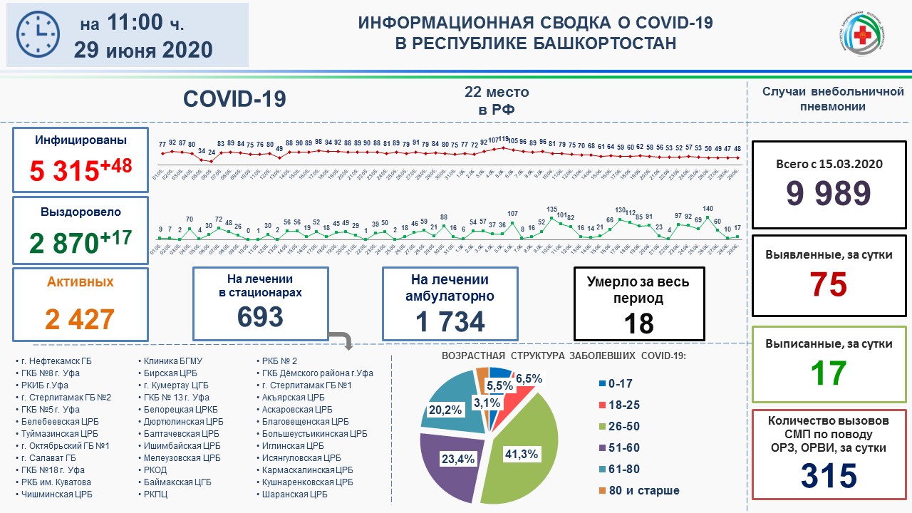 В Башкортостане - 5315 подтвержденных случаев коронавирусной инфекции