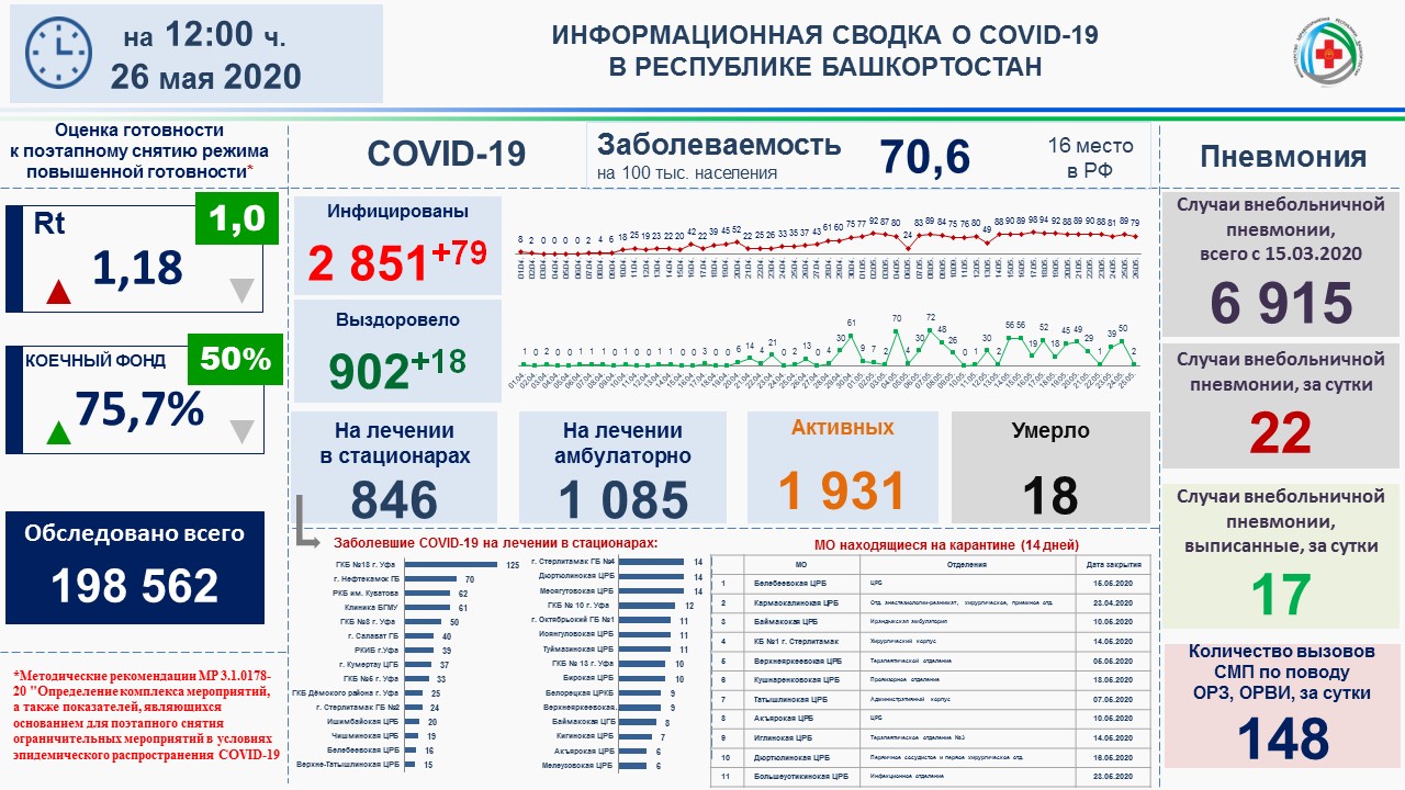 В Башкирии коронавирус диагностирован еще у 79 человек 