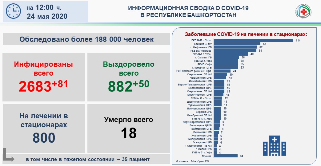 В Башкортостане  плюс 81 новых подтвержденных случаев коронавирусной инфекции