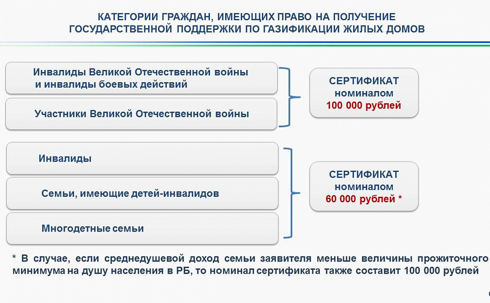 В Башкортостане выдали более 2,2 тысячи сертификатов на газификацию жилых помещений