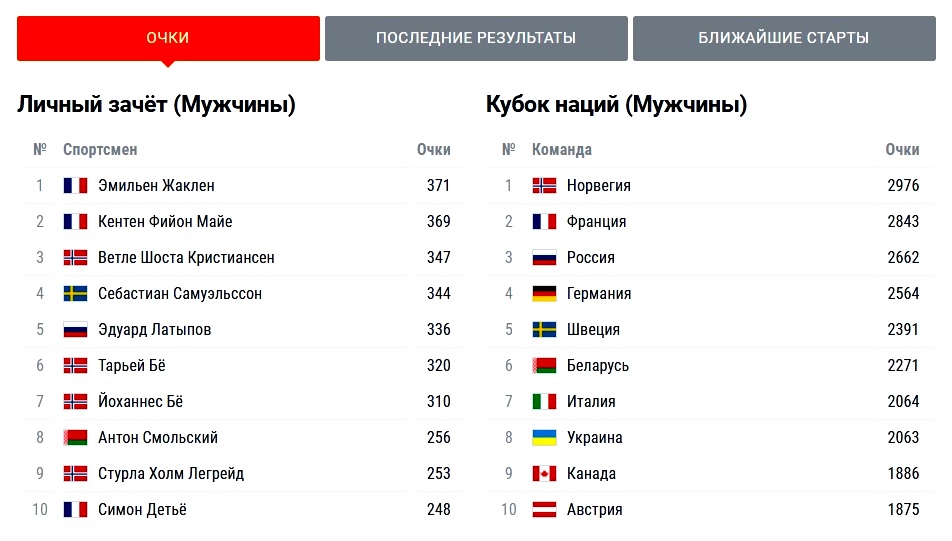 Биатлон кубок россии уфа результаты. Биатлон общий зачёт: мужчины 2021.