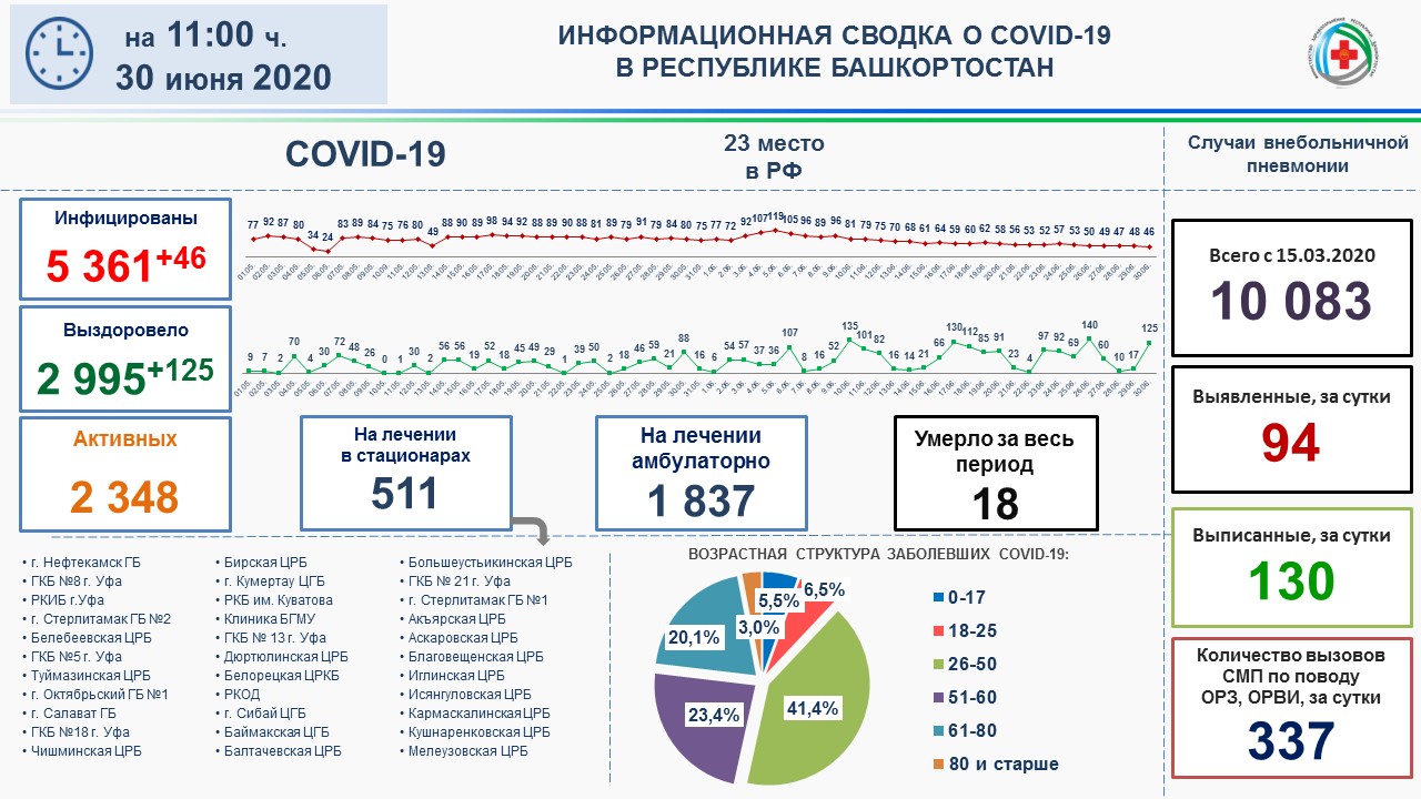 В стационарах Башкирии лечение от COVID проходят 511 человек