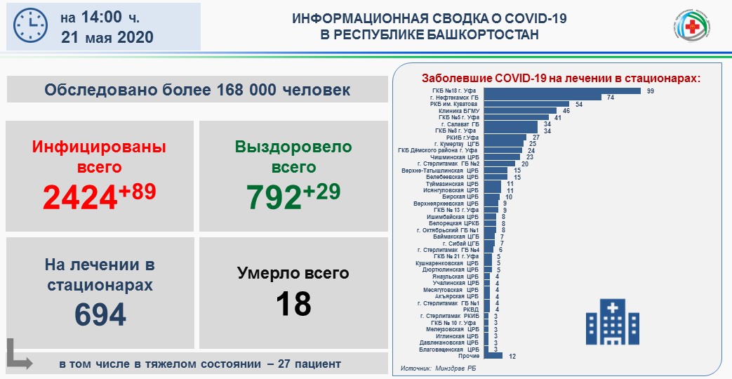 В Башкортостане  2424 подтвержденных случаев коронавирусной инфекции