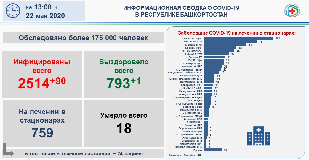 В Башкортостане - 2514 подтвержденных случаев коронавирусной инфекции