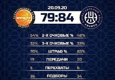БК "Уфимец" выиграл заключительный матч в Ижевске