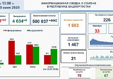 В Башкортостане плюс 41 новых подтвержденных случаев коронавирусной инфекции. 