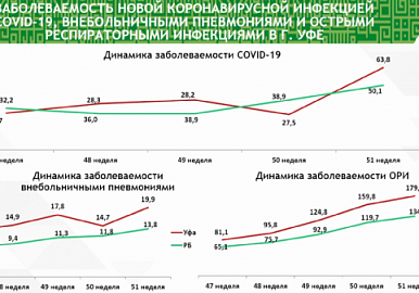 В Башкирии наблюдается рост заболеваемости коронавирусом и гриппом