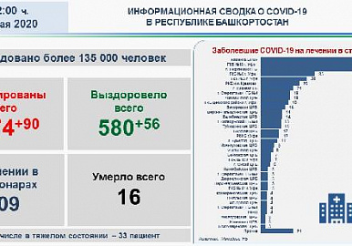 В Башкортостане плюс 90  подтвержденных случаев коронавирусной инфекции
