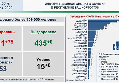 В Башкирии  зарегистрировано 1491 подтвержденных случая новой коронавирусной инфекции