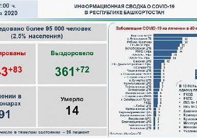 В Башкирии количество заболевших COVID19 достигло 1243 человека