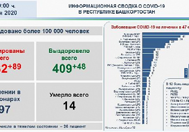 За прошедшие сутки в Башкирии плюс 89 подтвержденных результатов COVID-19