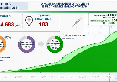 Более 2 млн жителей Башкортостана вакцинировались от ковида