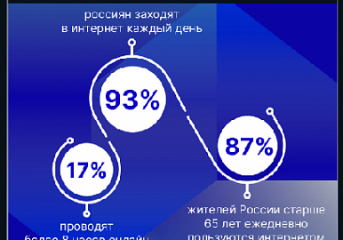 87% российских бабушек и дедушек проводят в интернете до четырех часов в день