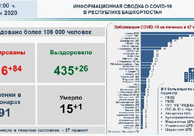 В Башкирии зарегистрировано 1416 подтвержденных случая новой коронавирусной инфекции