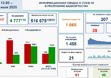 В Башкортостане выявлено еще 37 случаев коронавирусной инфекции