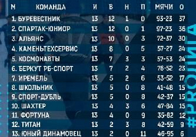 В Уфе завершился зимний чемпионат по футболу ЛигаPRO Уфа