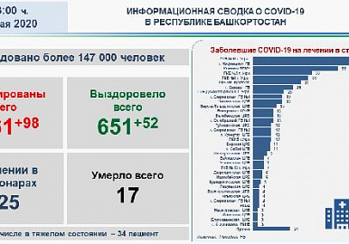 Число заболевших коронавирусной инфекцией в Башкортостане превысило две тысячи человек