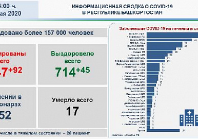 В Башкортостане - 2247 подтвержденных случаев коронавирусной инфекции