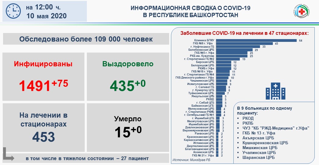 В Башкирии  зарегистрировано 1491 подтвержденных случая новой коронавирусной инфекции